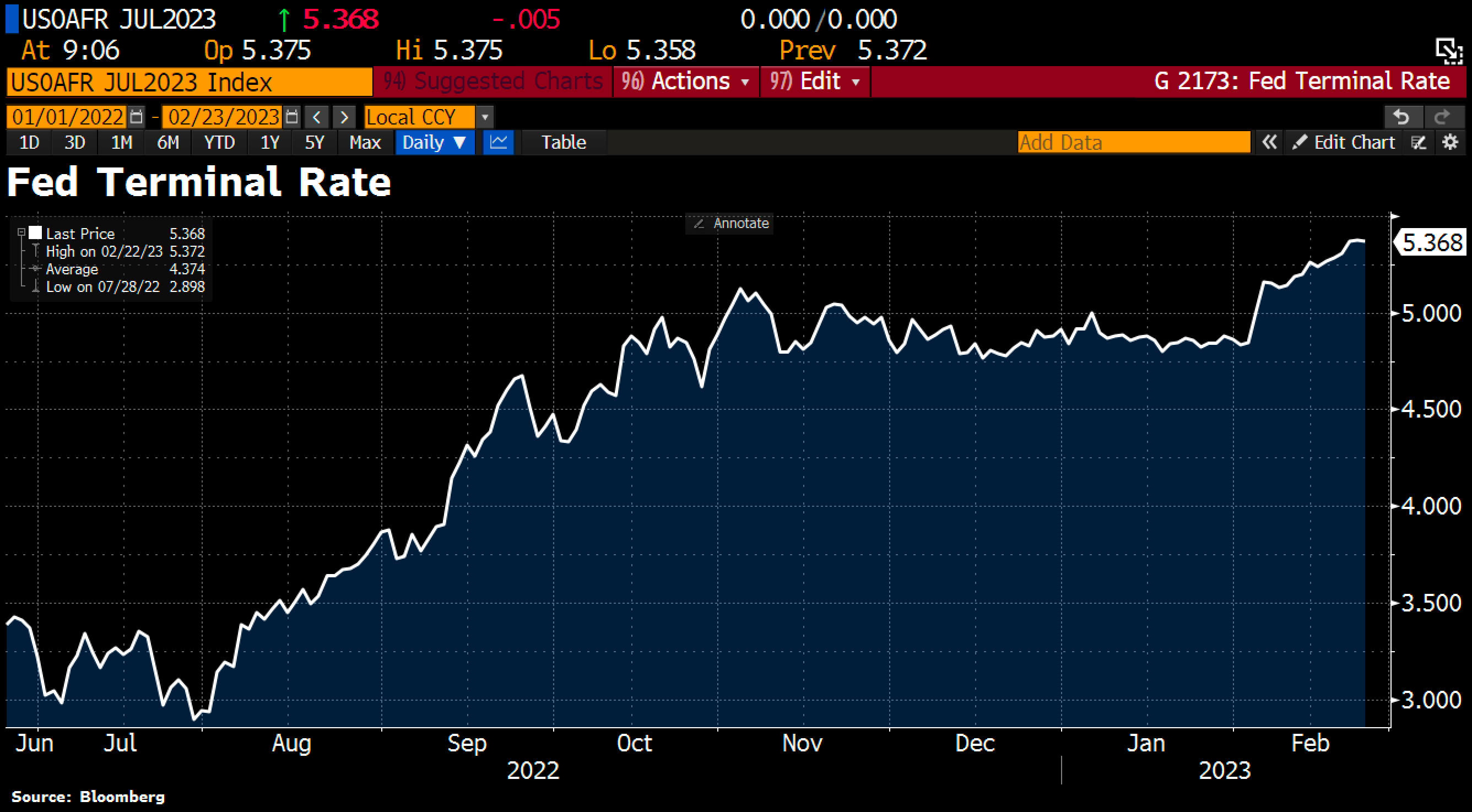 Fed Terminal Rate Has Climbed 50bps Year-to-date And Keeps Rising